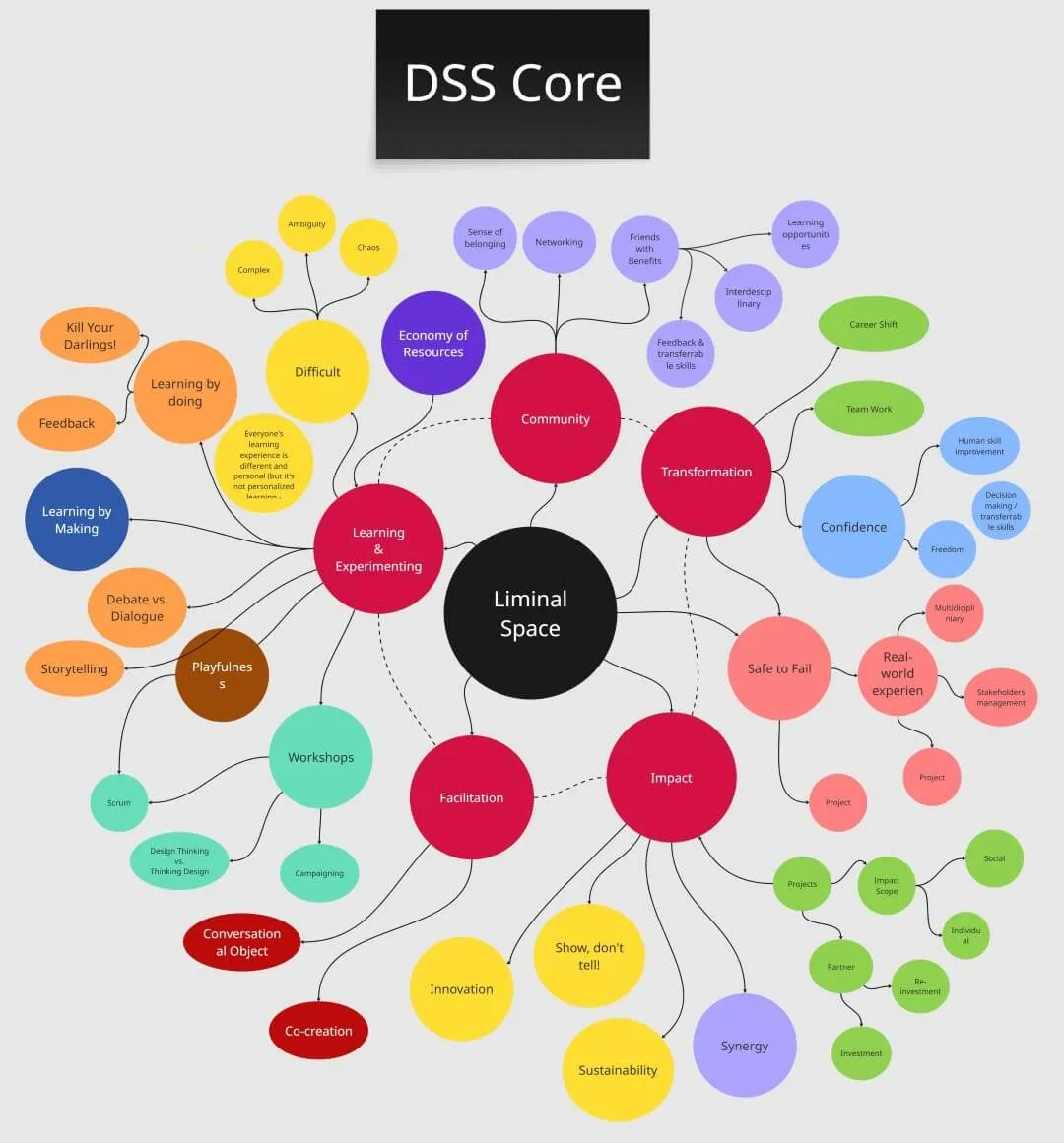 DSS core mind map
